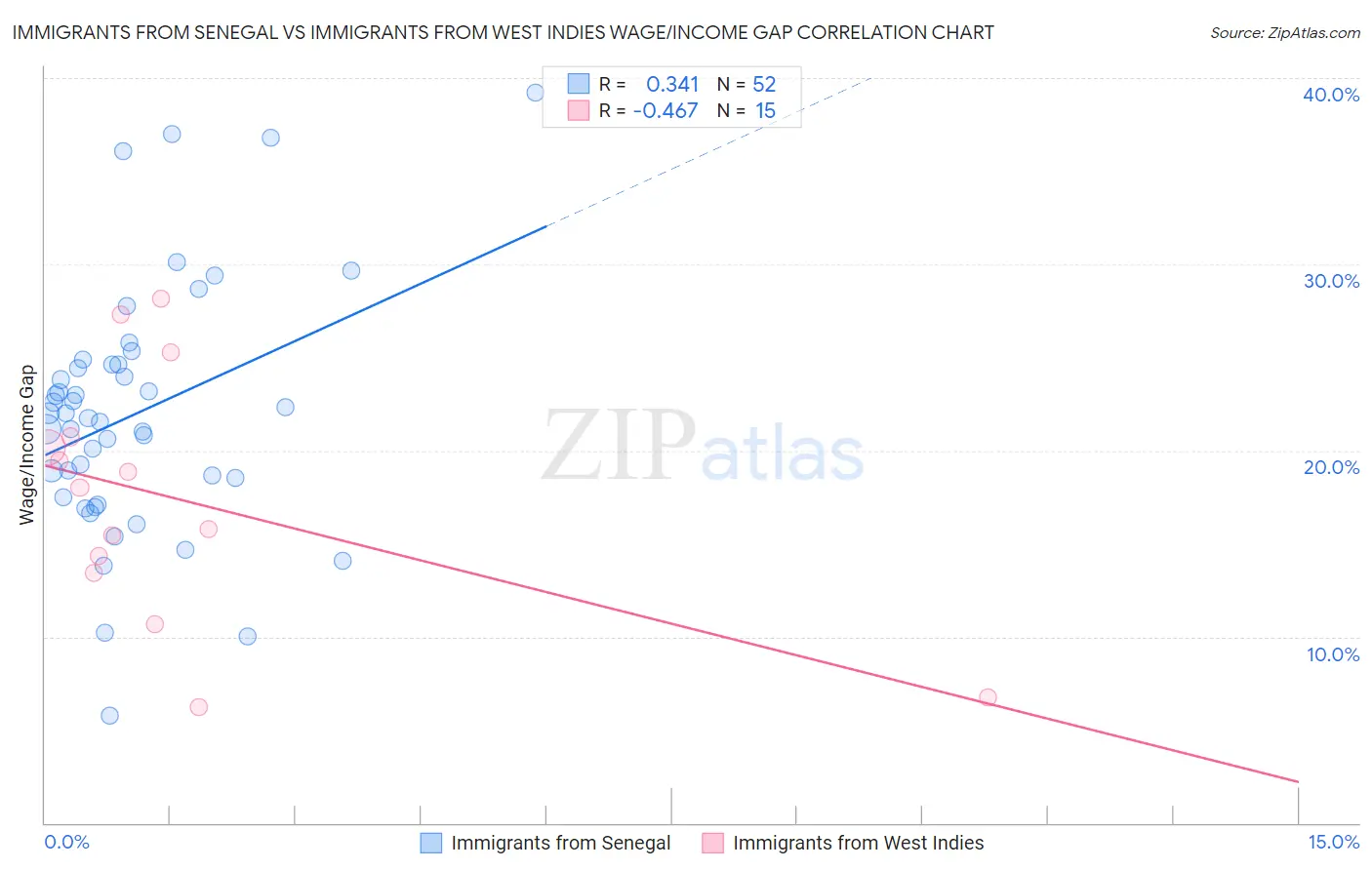 Immigrants from Senegal vs Immigrants from West Indies Wage/Income Gap