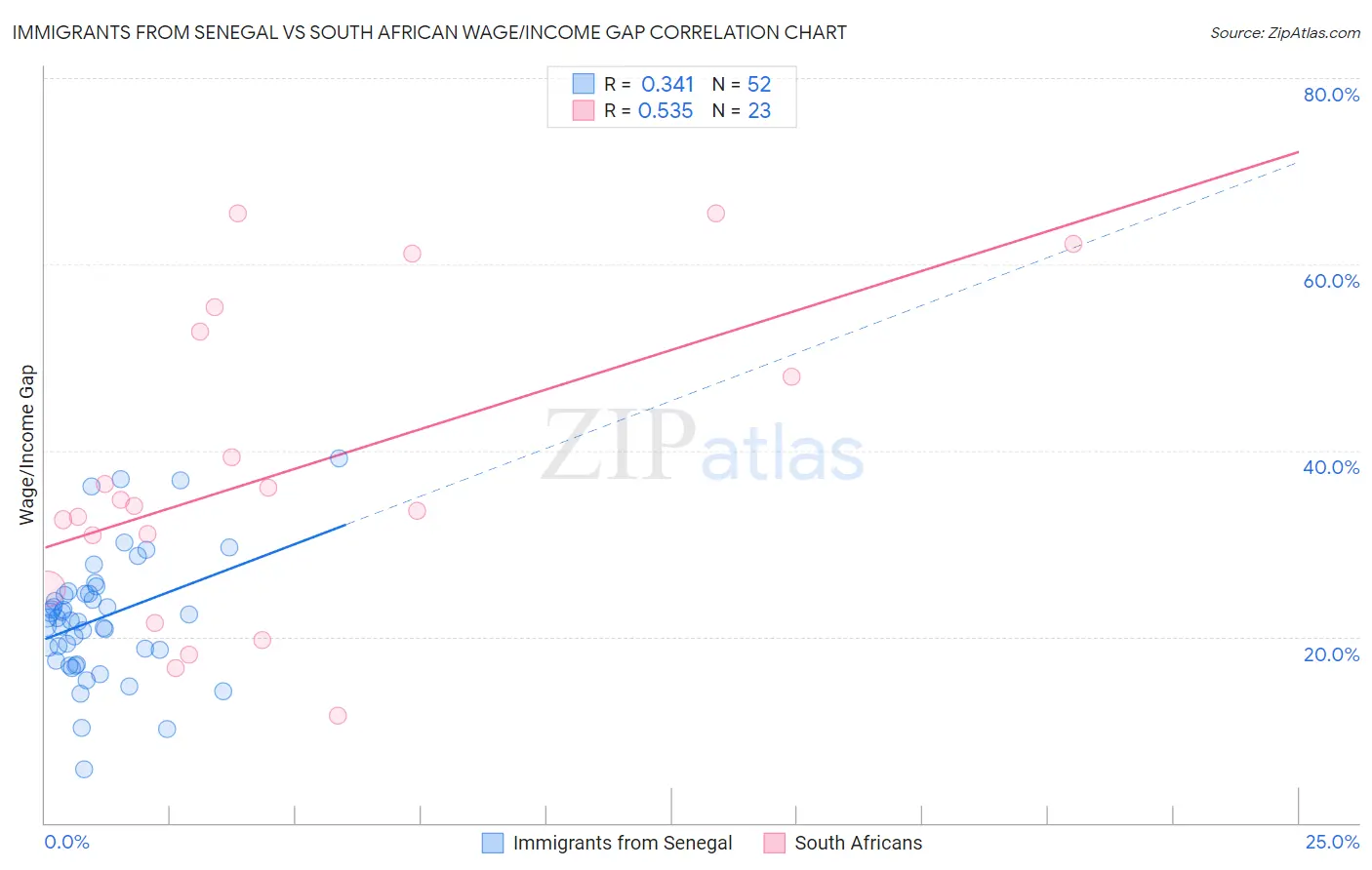 Immigrants from Senegal vs South African Wage/Income Gap
