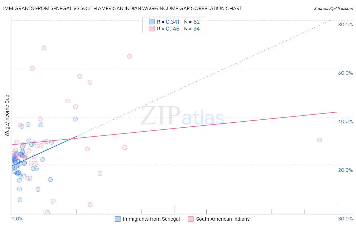 Immigrants from Senegal vs South American Indian Wage/Income Gap