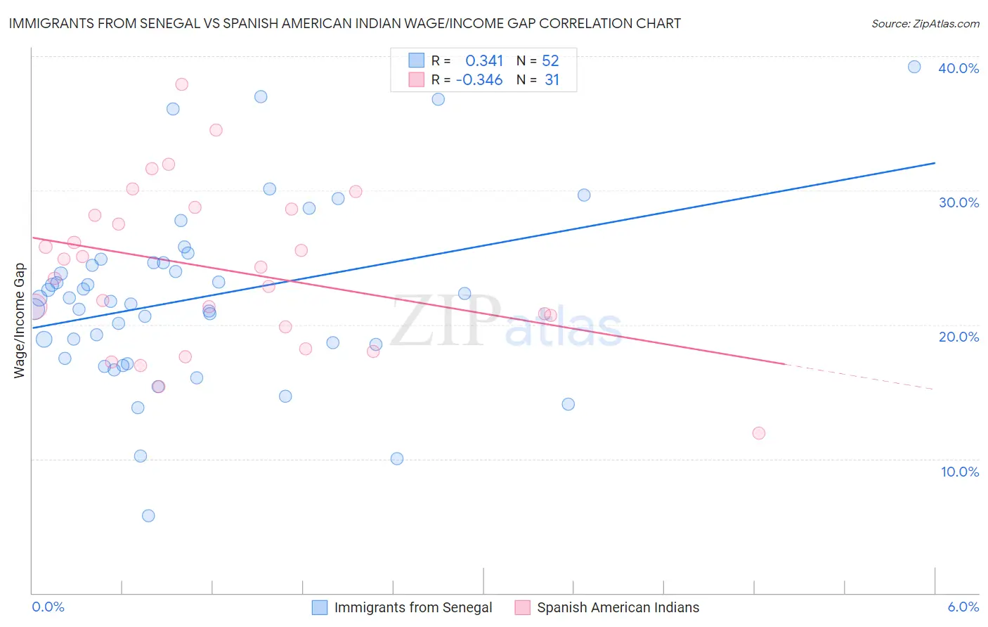 Immigrants from Senegal vs Spanish American Indian Wage/Income Gap