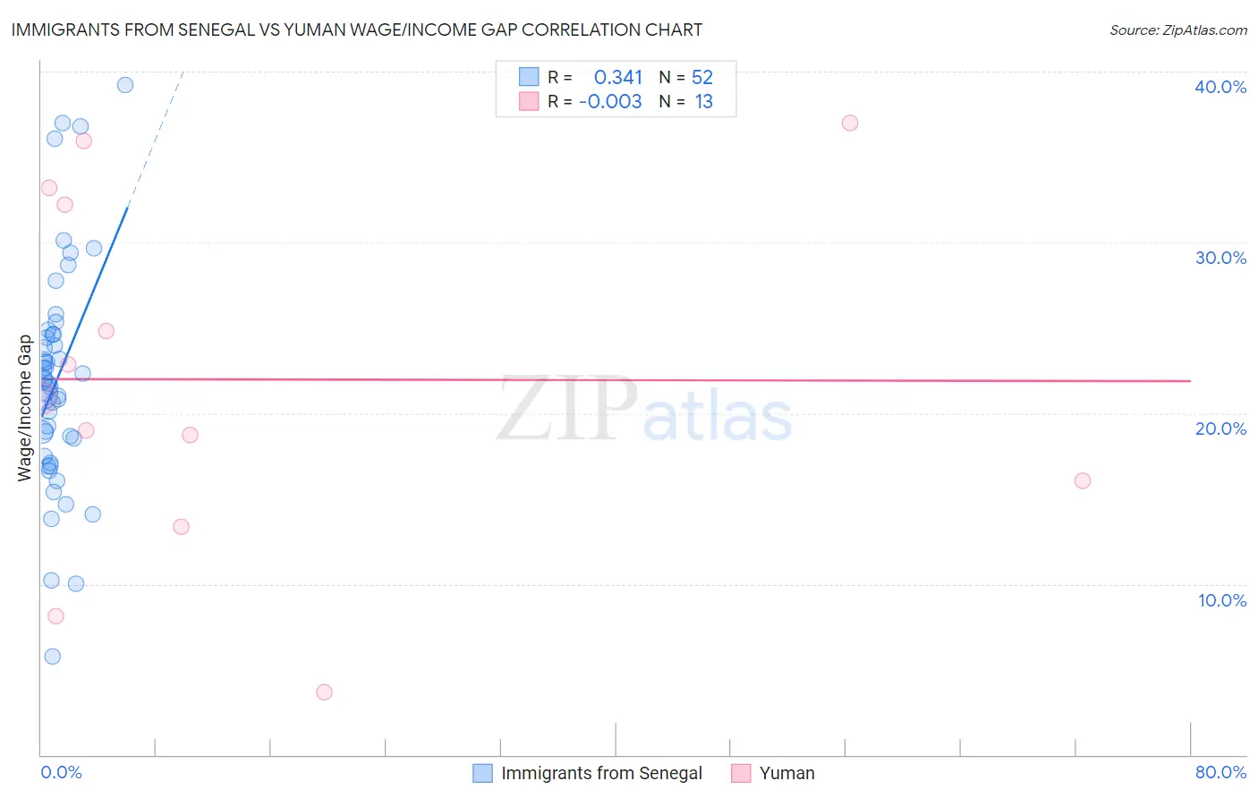 Immigrants from Senegal vs Yuman Wage/Income Gap