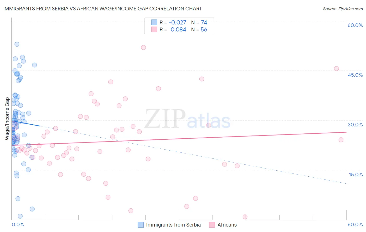 Immigrants from Serbia vs African Wage/Income Gap