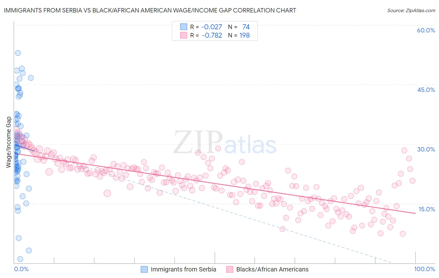 Immigrants from Serbia vs Black/African American Wage/Income Gap