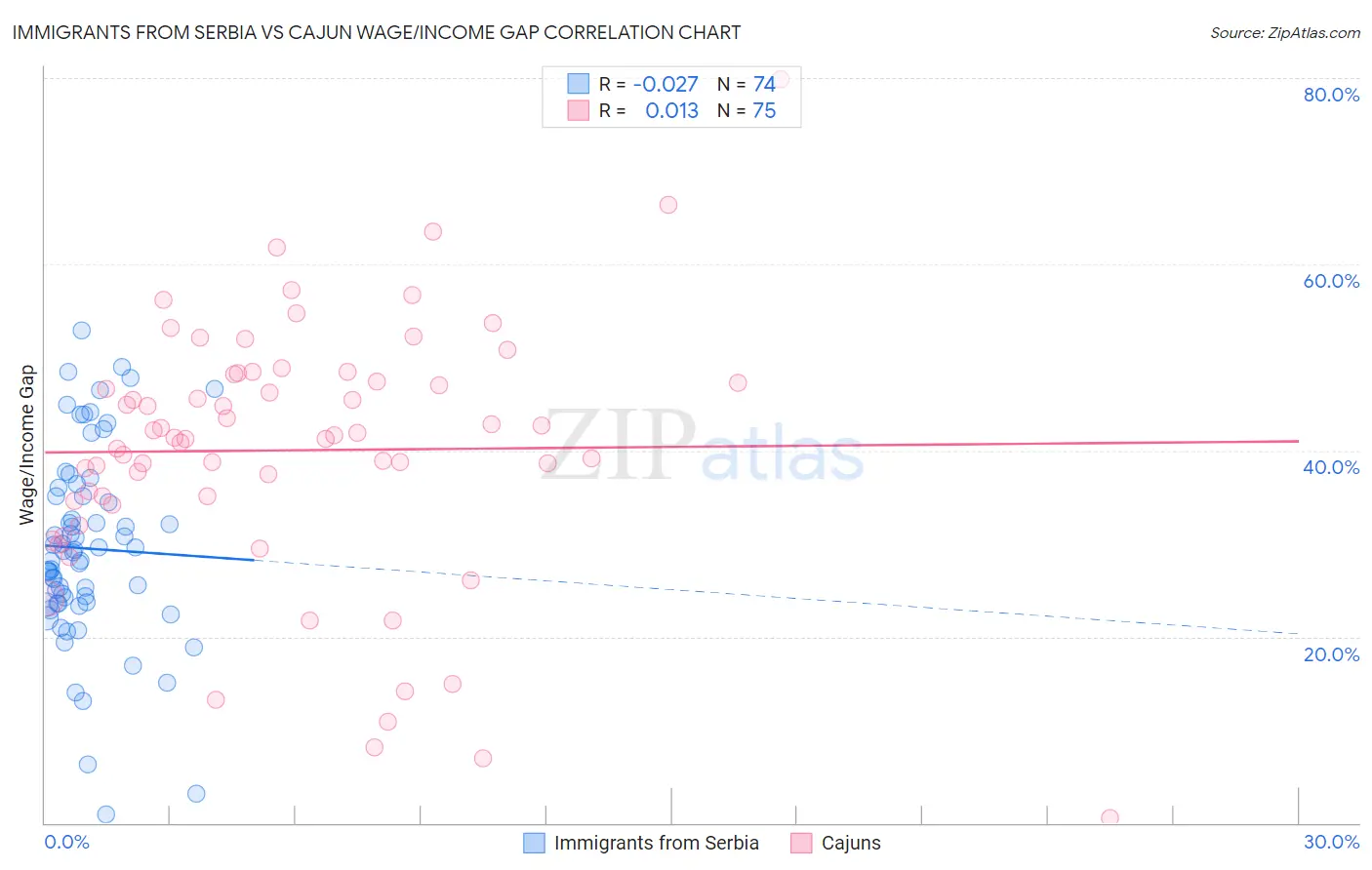 Immigrants from Serbia vs Cajun Wage/Income Gap