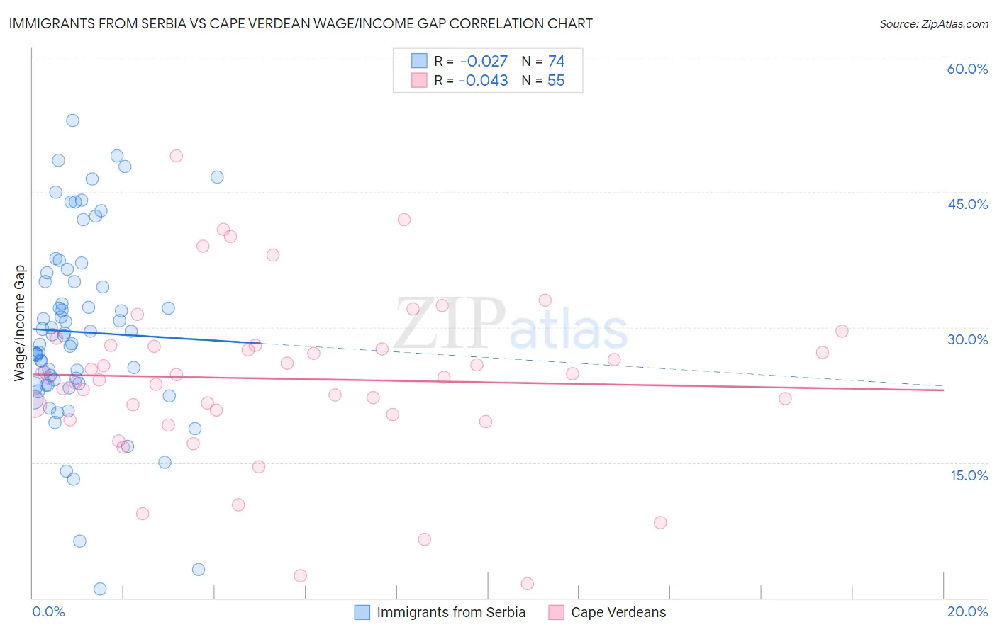 Immigrants from Serbia vs Cape Verdean Wage/Income Gap