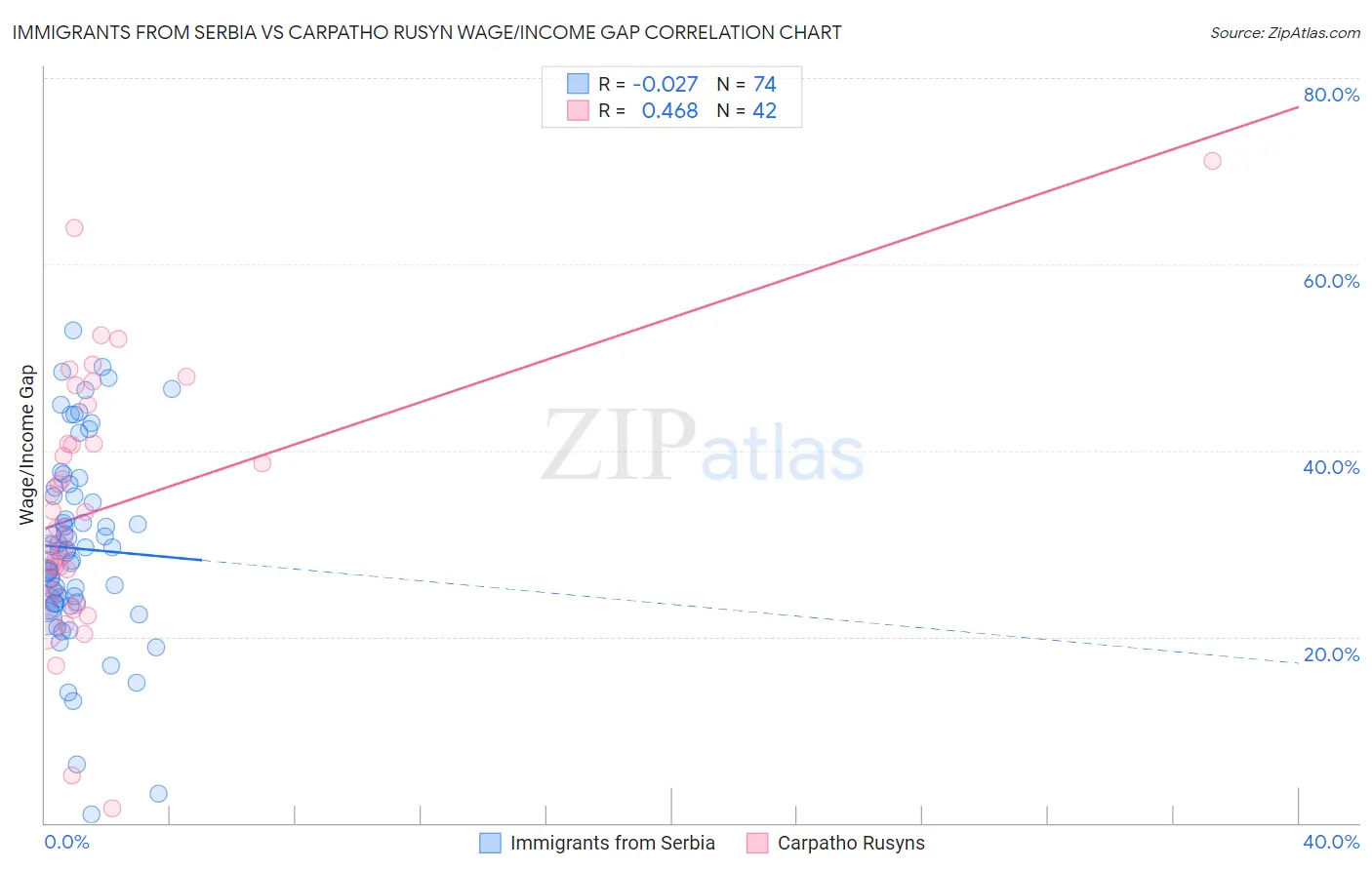 Immigrants from Serbia vs Carpatho Rusyn Wage/Income Gap