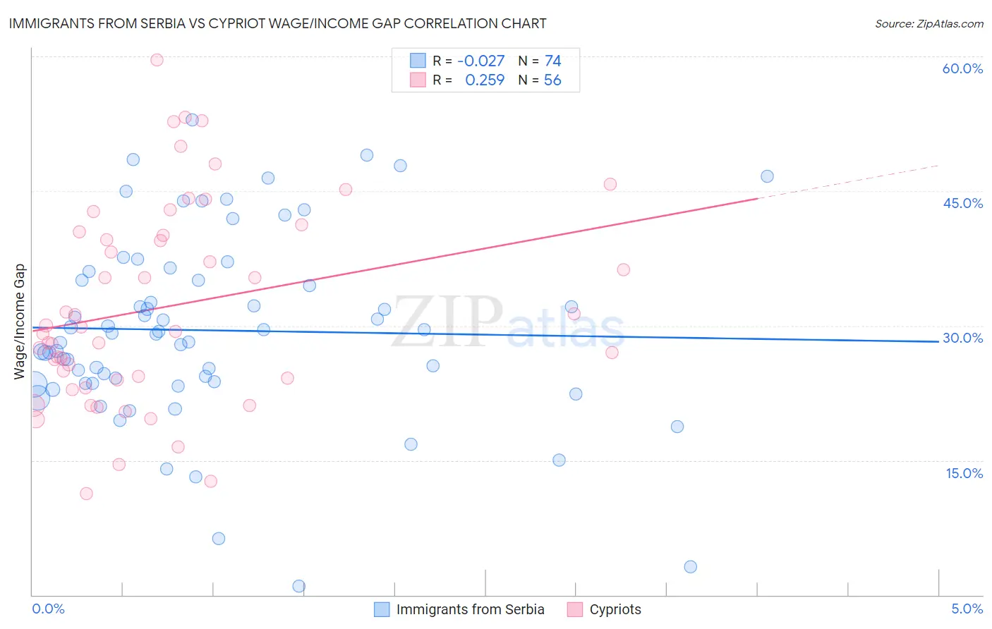 Immigrants from Serbia vs Cypriot Wage/Income Gap