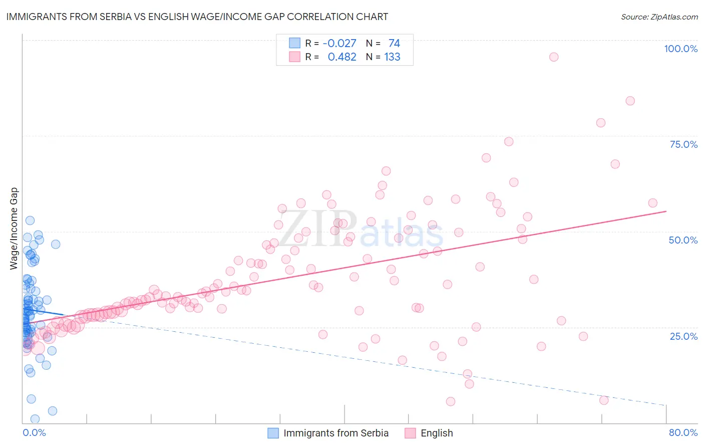 Immigrants from Serbia vs English Wage/Income Gap