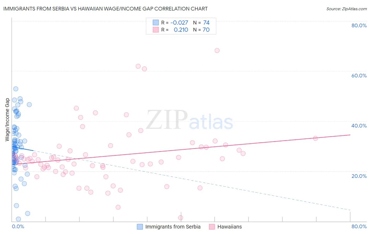 Immigrants from Serbia vs Hawaiian Wage/Income Gap