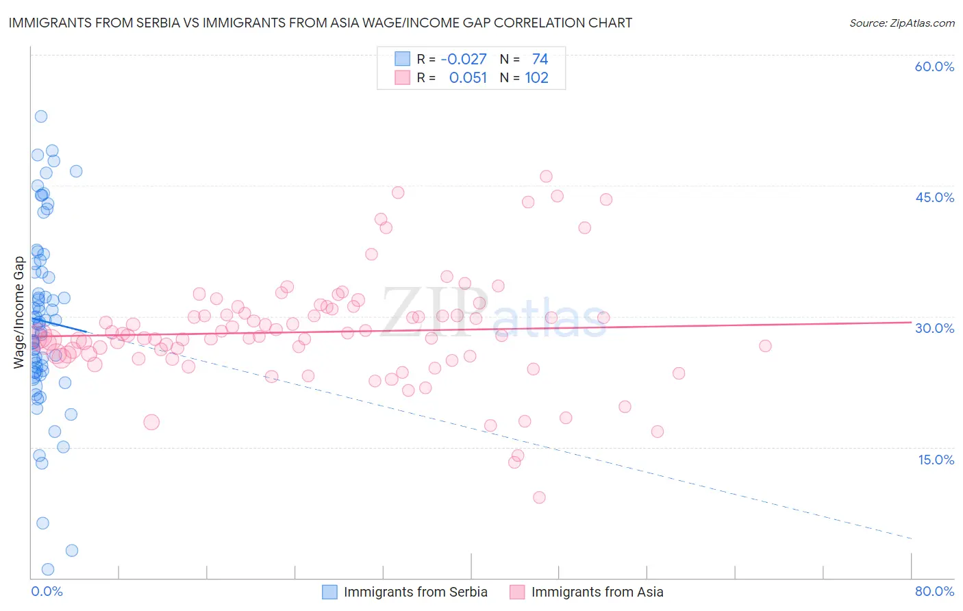 Immigrants from Serbia vs Immigrants from Asia Wage/Income Gap