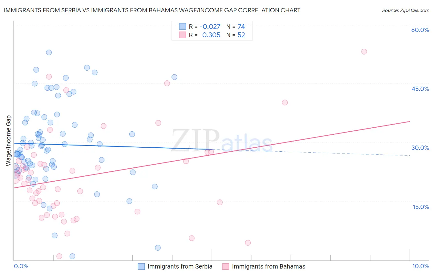 Immigrants from Serbia vs Immigrants from Bahamas Wage/Income Gap