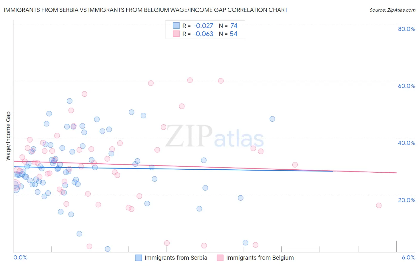 Immigrants from Serbia vs Immigrants from Belgium Wage/Income Gap
