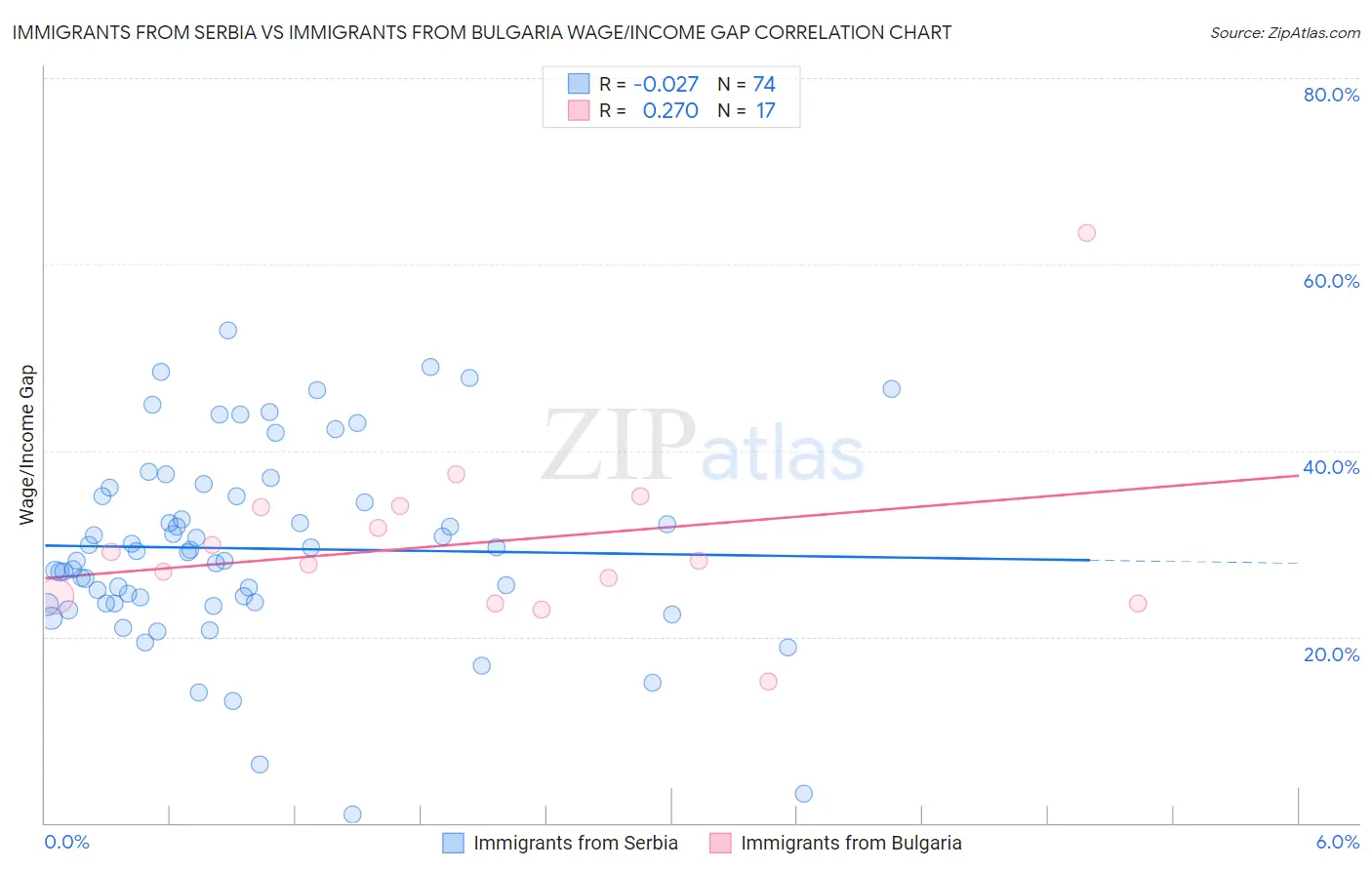 Immigrants from Serbia vs Immigrants from Bulgaria Wage/Income Gap