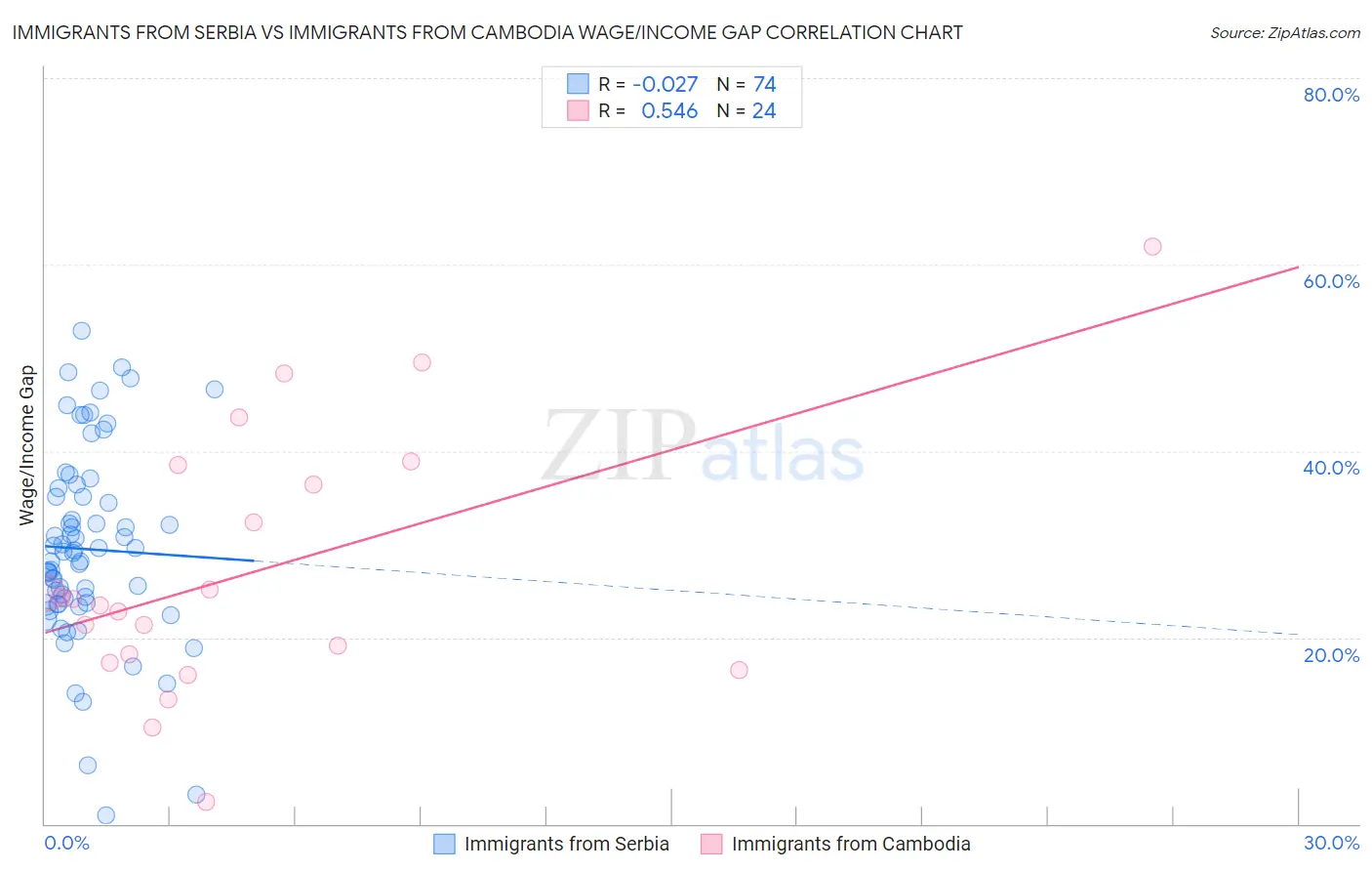 Immigrants from Serbia vs Immigrants from Cambodia Wage/Income Gap