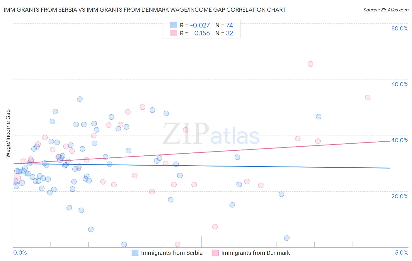 Immigrants from Serbia vs Immigrants from Denmark Wage/Income Gap