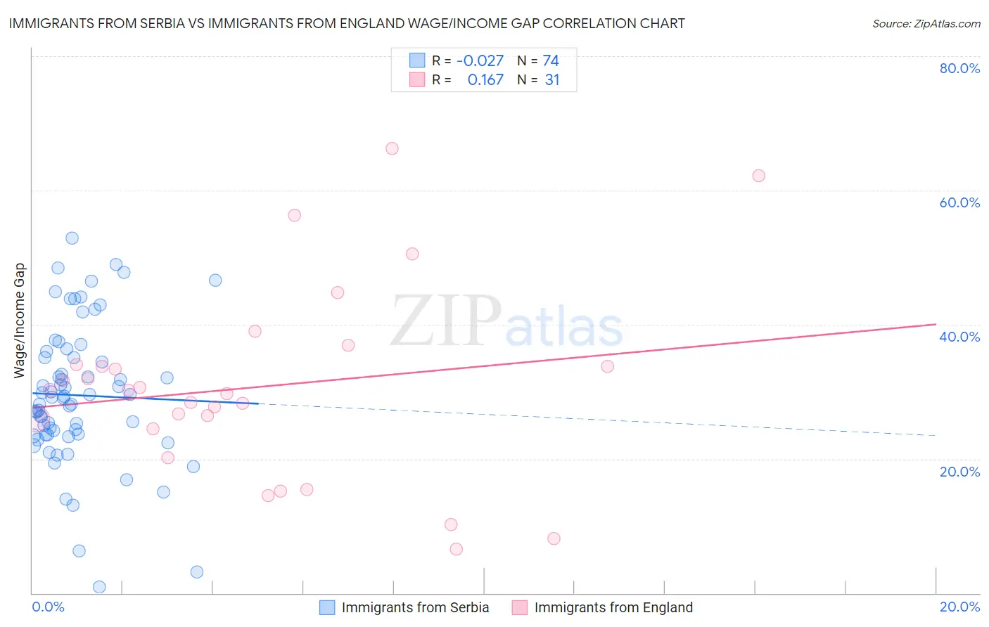 Immigrants from Serbia vs Immigrants from England Wage/Income Gap