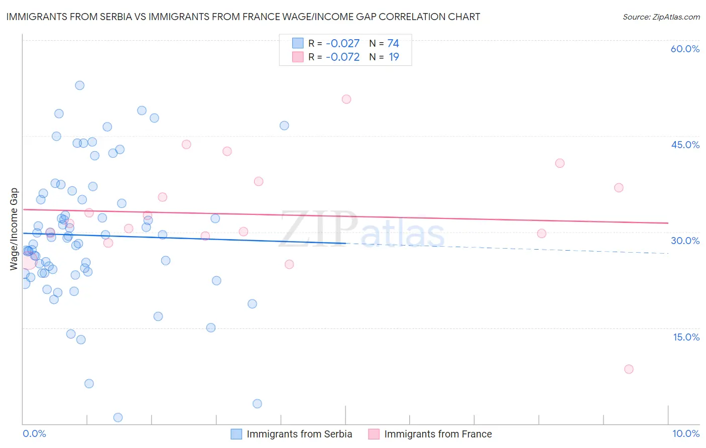 Immigrants from Serbia vs Immigrants from France Wage/Income Gap