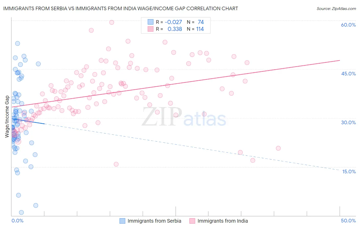 Immigrants from Serbia vs Immigrants from India Wage/Income Gap