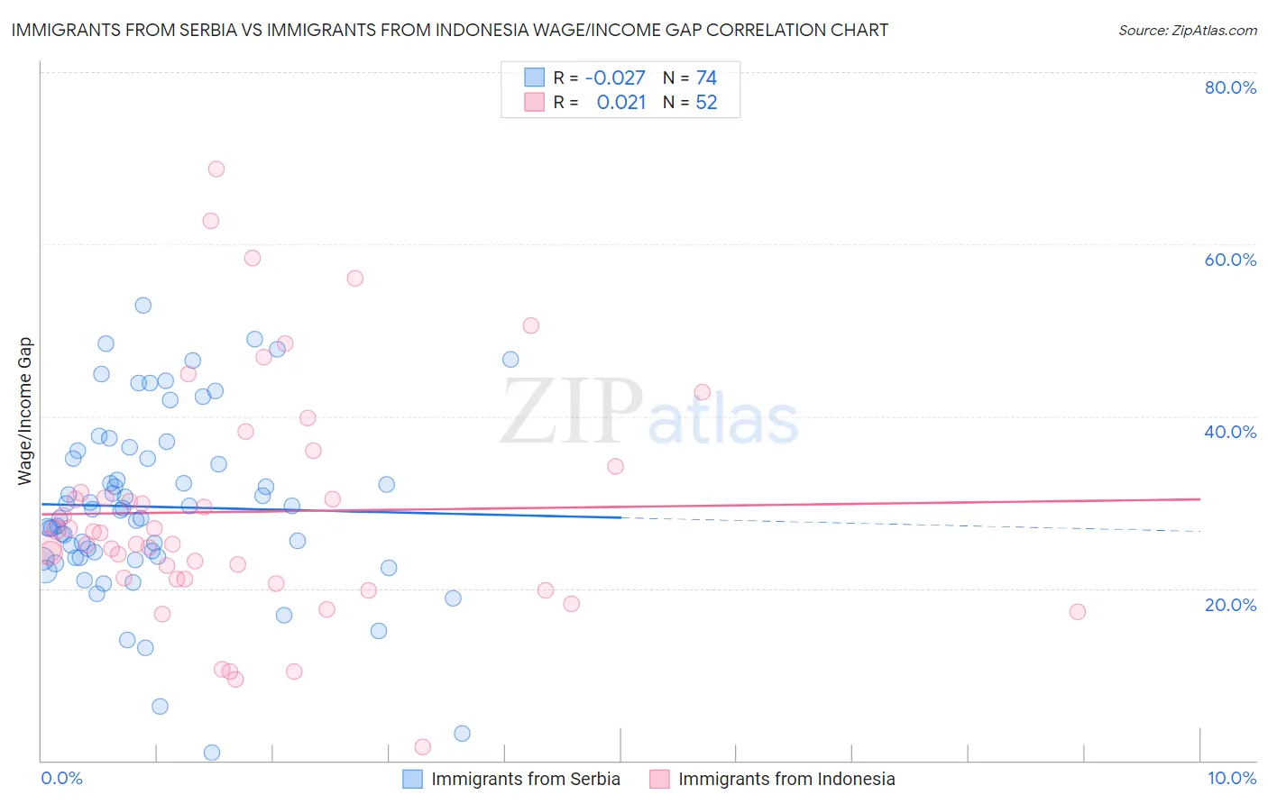 Immigrants from Serbia vs Immigrants from Indonesia Wage/Income Gap