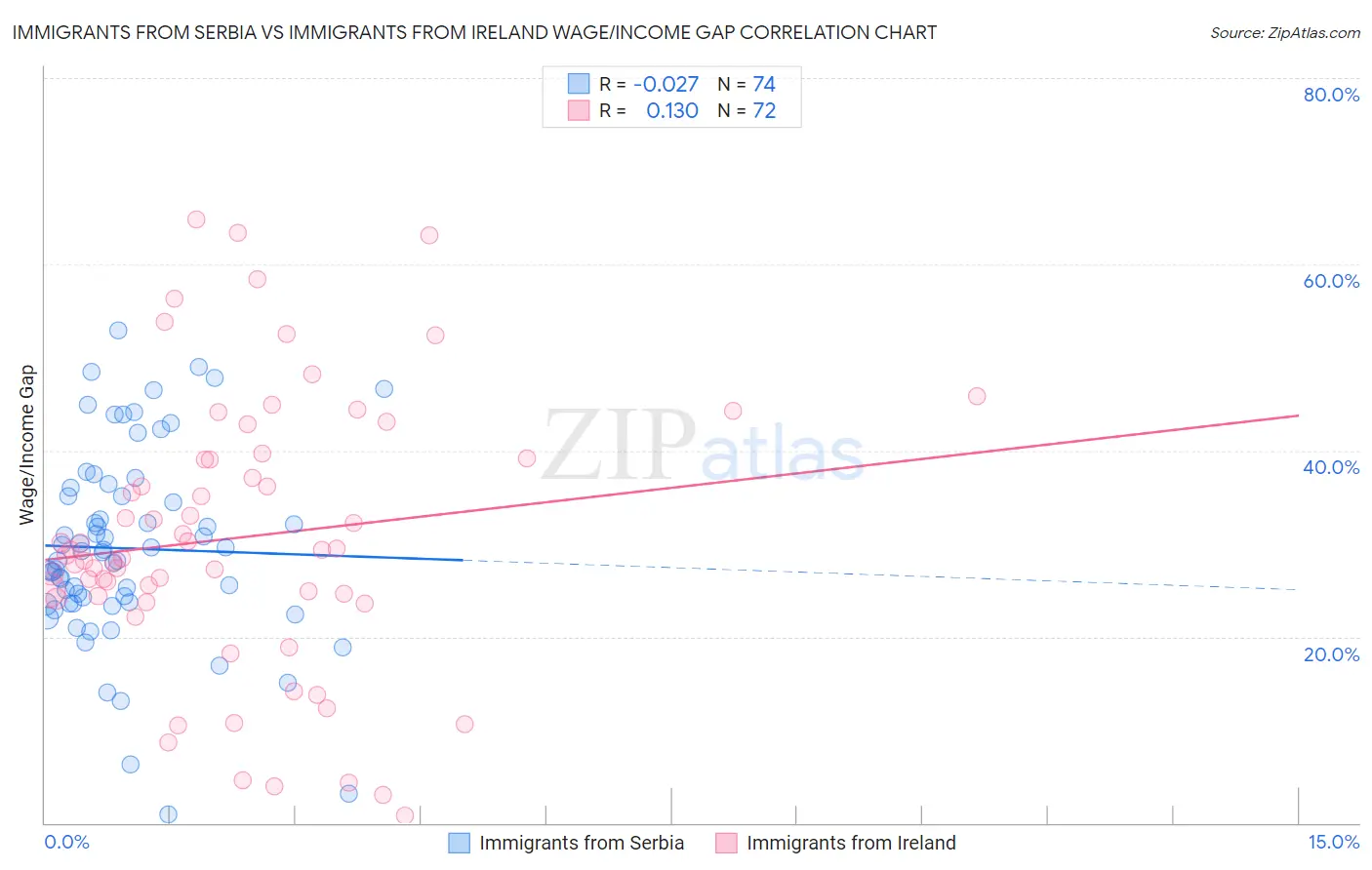 Immigrants from Serbia vs Immigrants from Ireland Wage/Income Gap