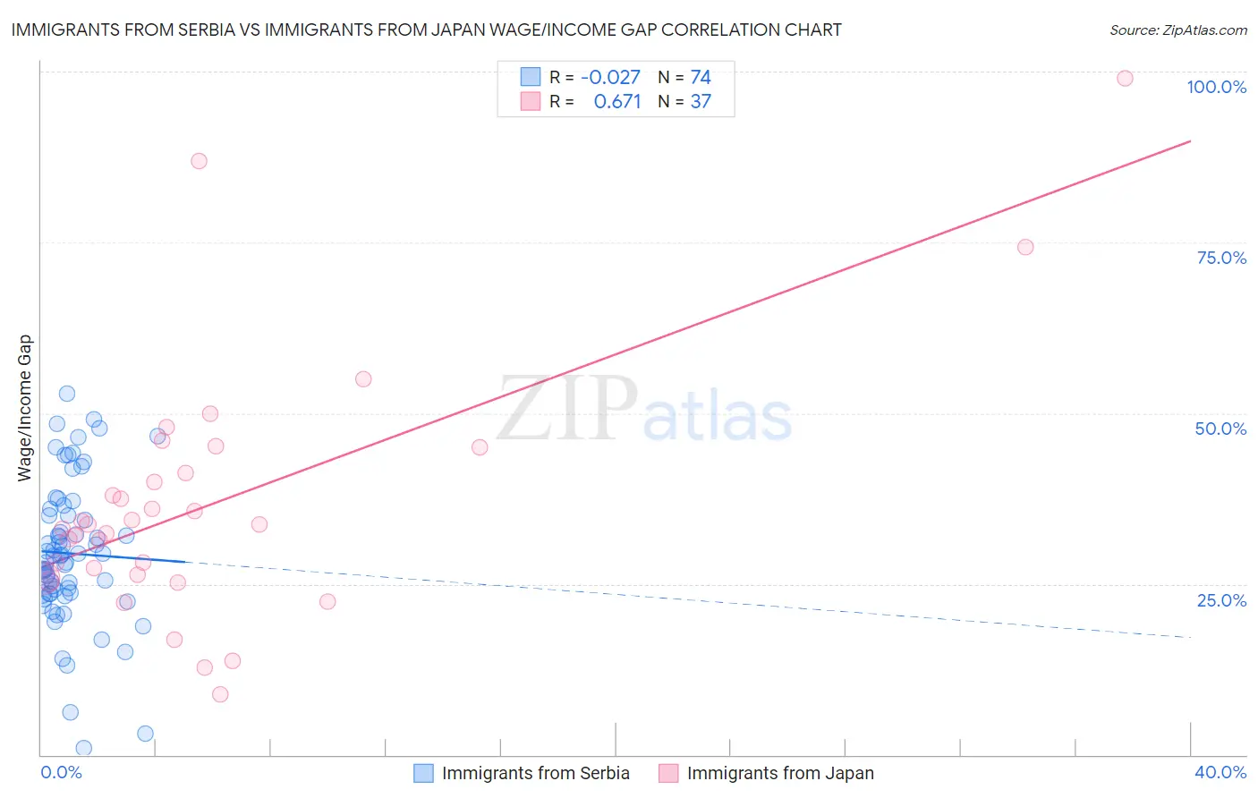 Immigrants from Serbia vs Immigrants from Japan Wage/Income Gap