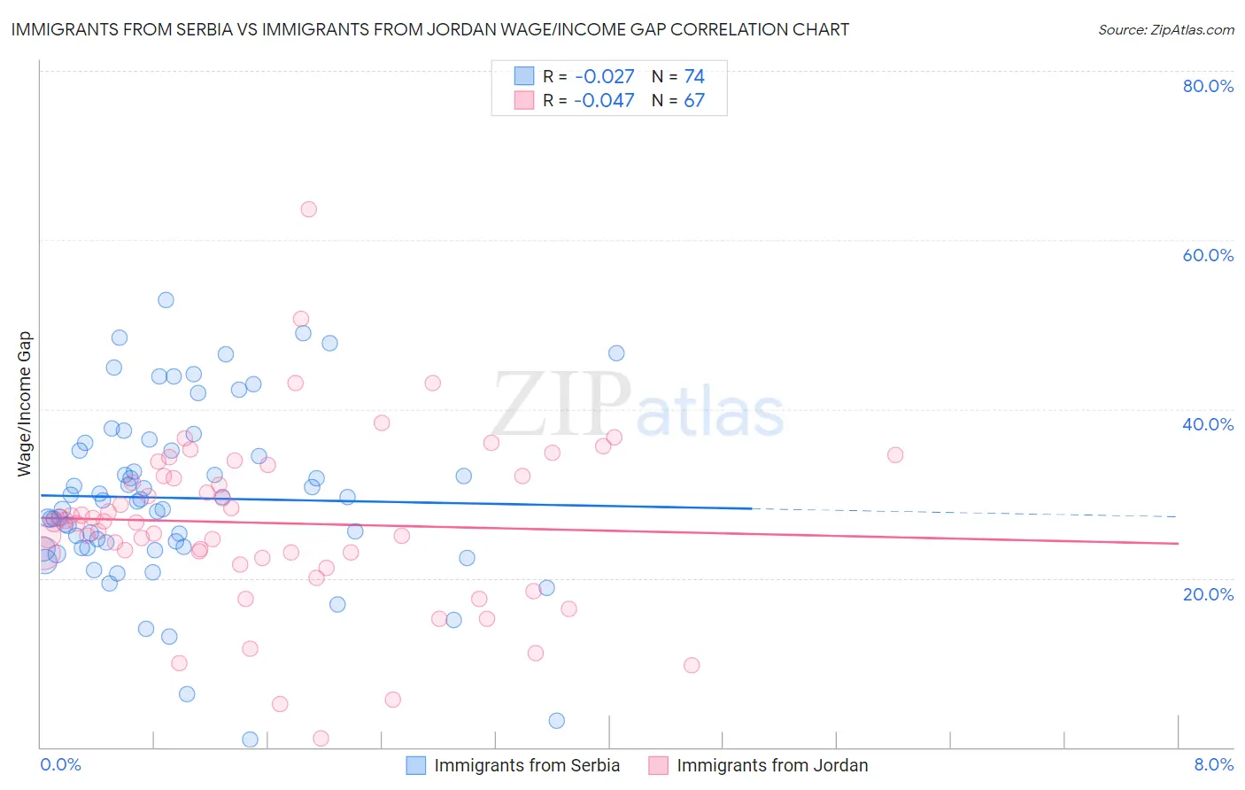 Immigrants from Serbia vs Immigrants from Jordan Wage/Income Gap