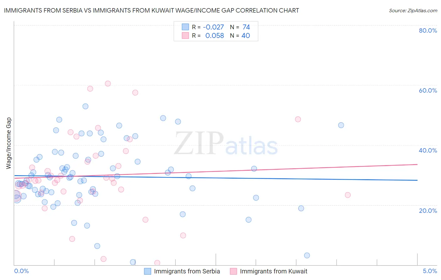 Immigrants from Serbia vs Immigrants from Kuwait Wage/Income Gap