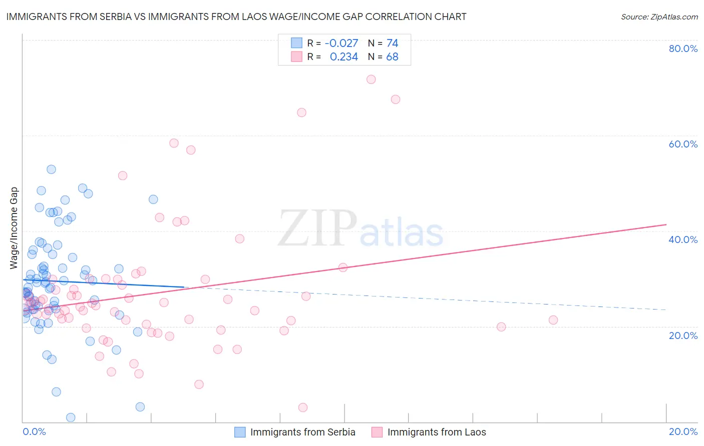 Immigrants from Serbia vs Immigrants from Laos Wage/Income Gap