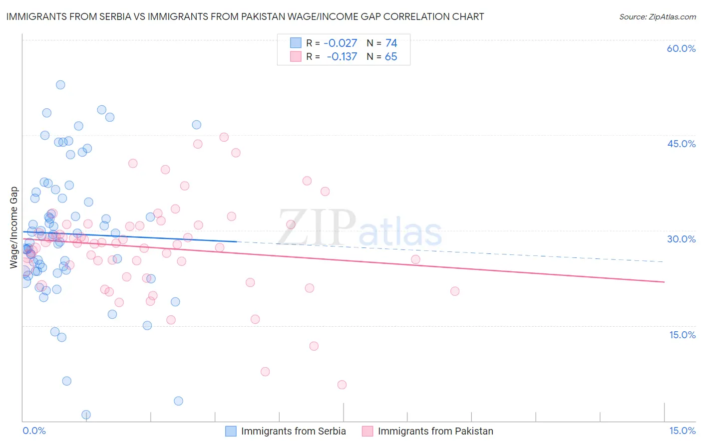 Immigrants from Serbia vs Immigrants from Pakistan Wage/Income Gap