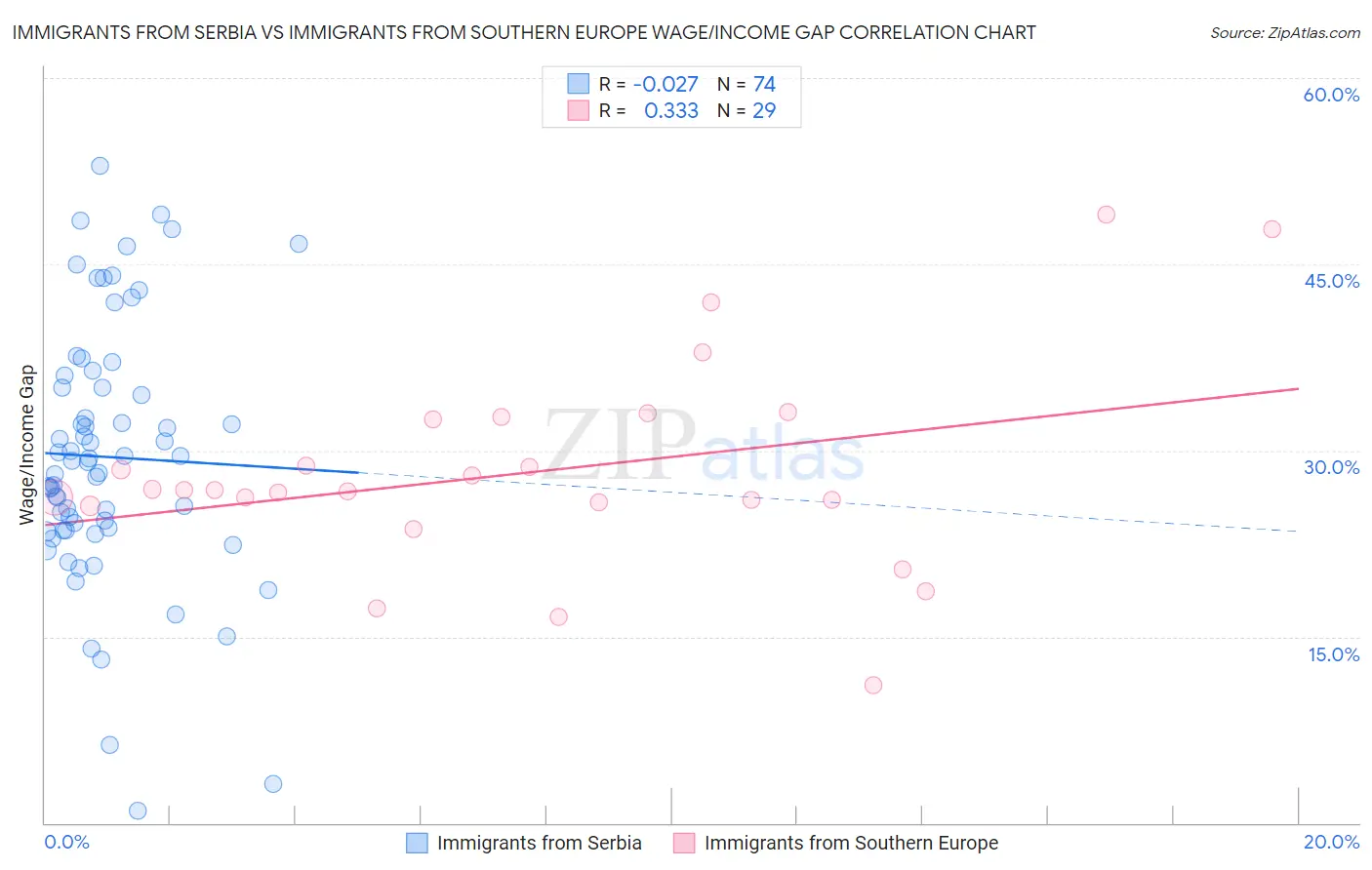 Immigrants from Serbia vs Immigrants from Southern Europe Wage/Income Gap