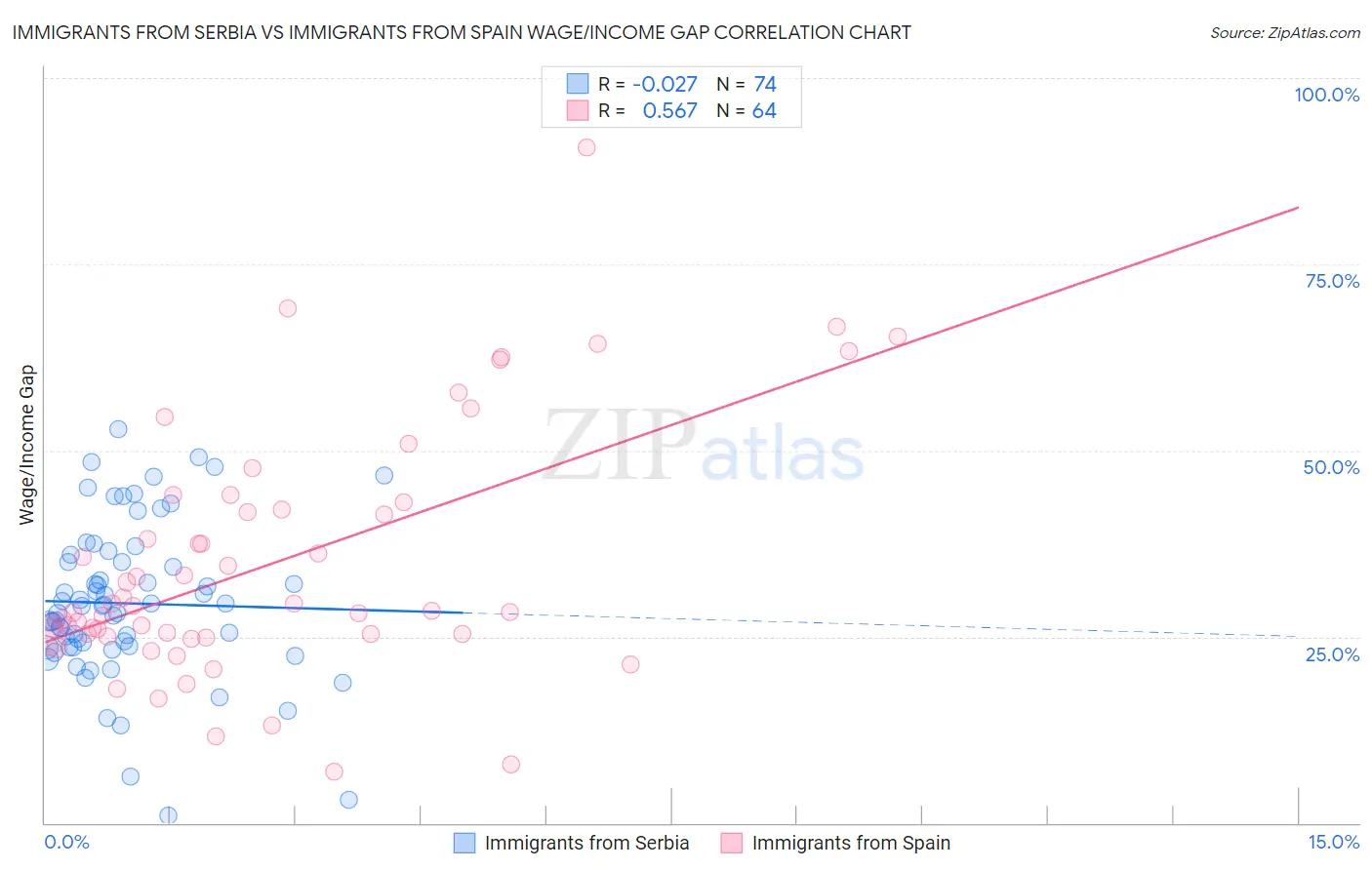 Immigrants from Serbia vs Immigrants from Spain Wage/Income Gap