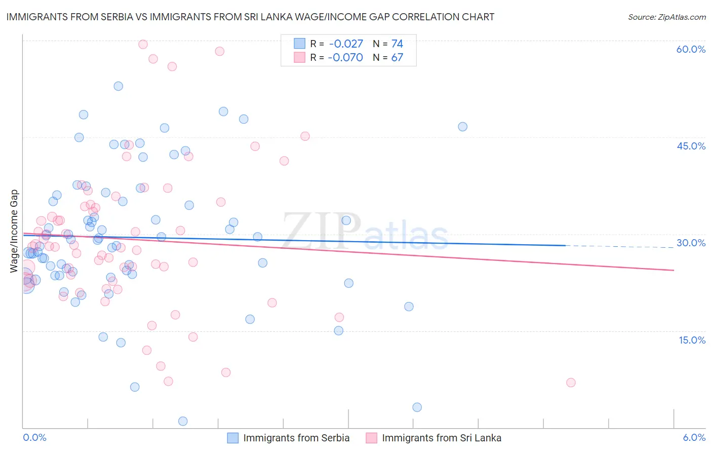 Immigrants from Serbia vs Immigrants from Sri Lanka Wage/Income Gap