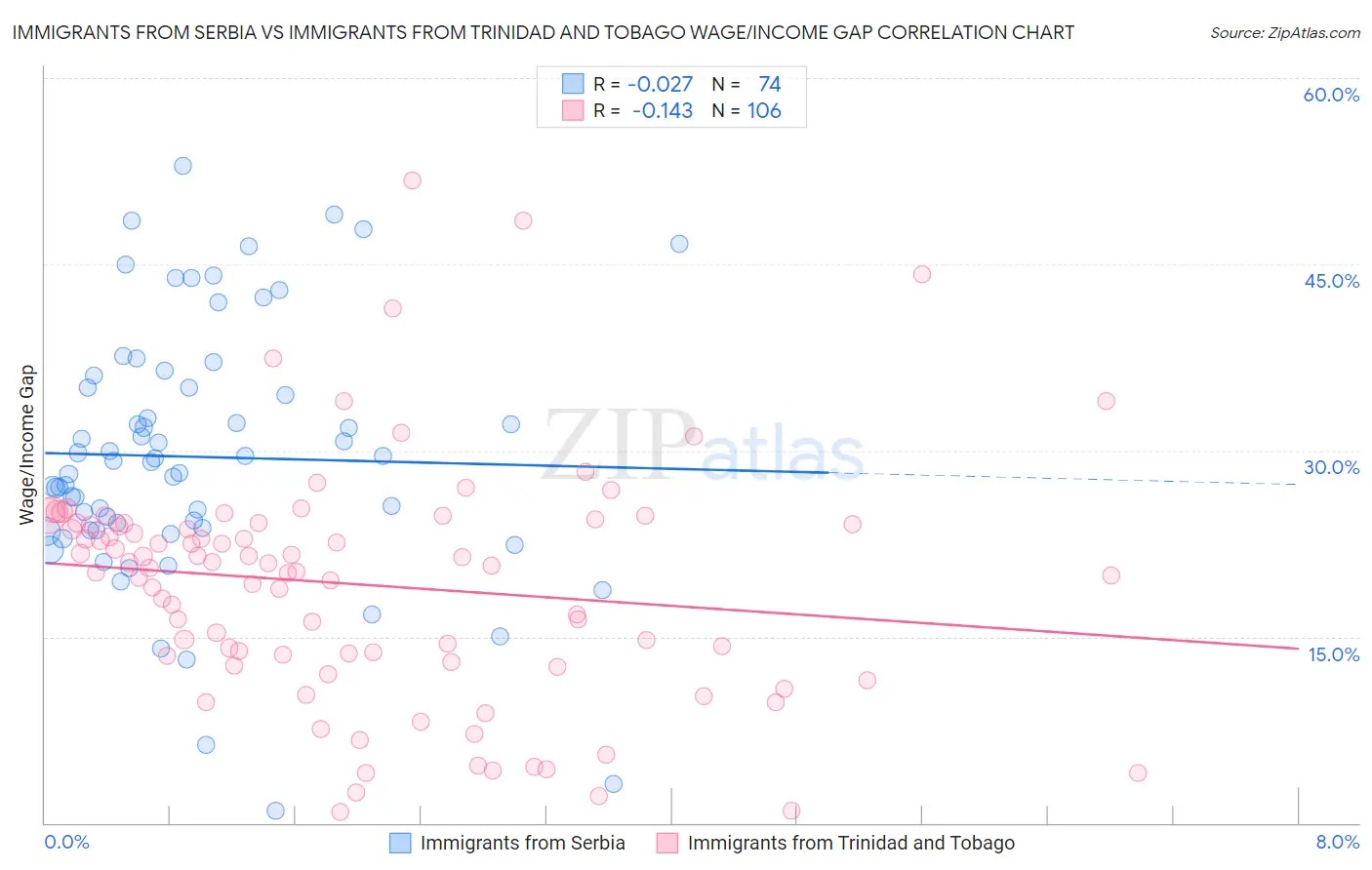 Immigrants from Serbia vs Immigrants from Trinidad and Tobago Wage/Income Gap