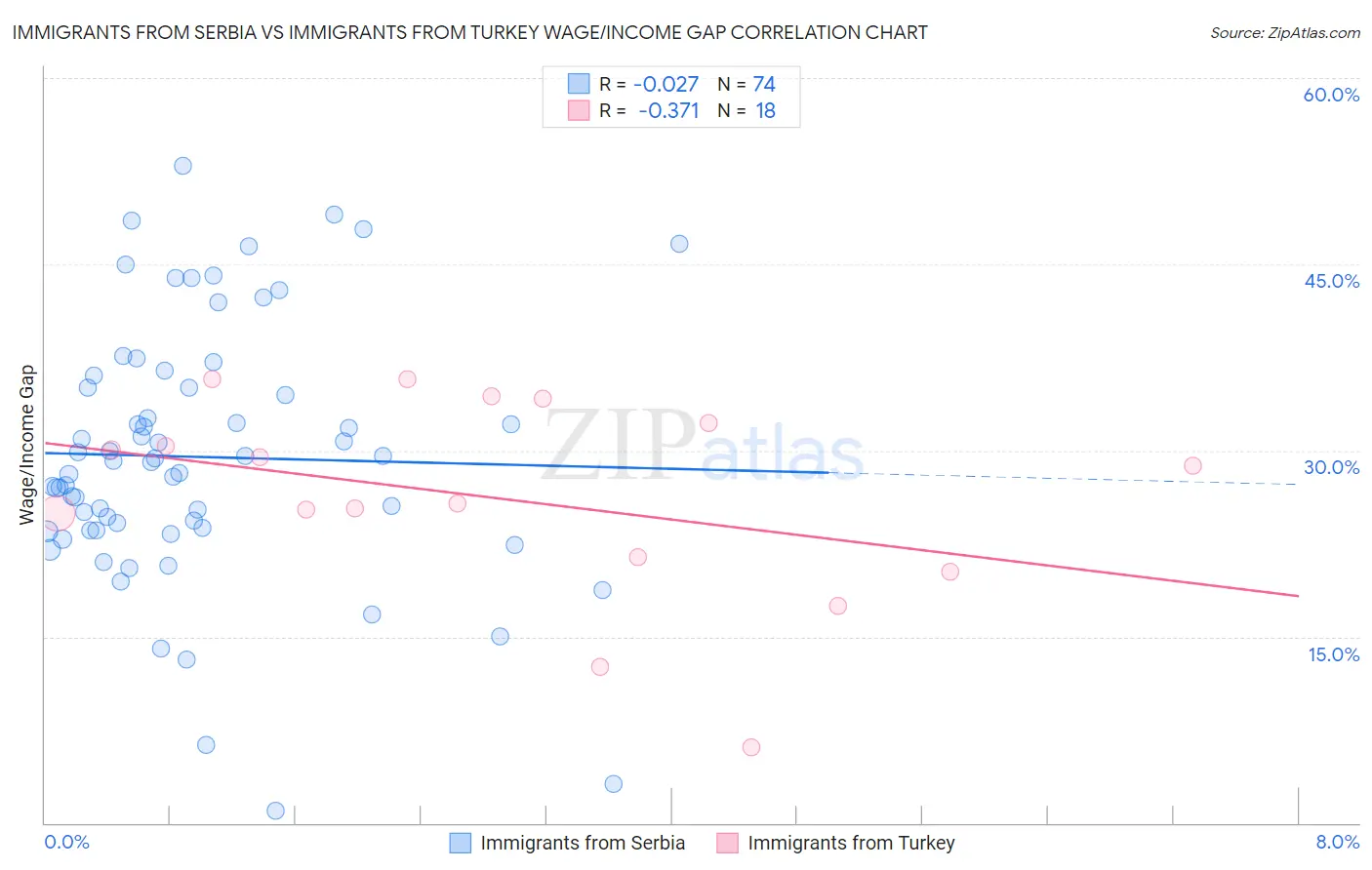 Immigrants from Serbia vs Immigrants from Turkey Wage/Income Gap
