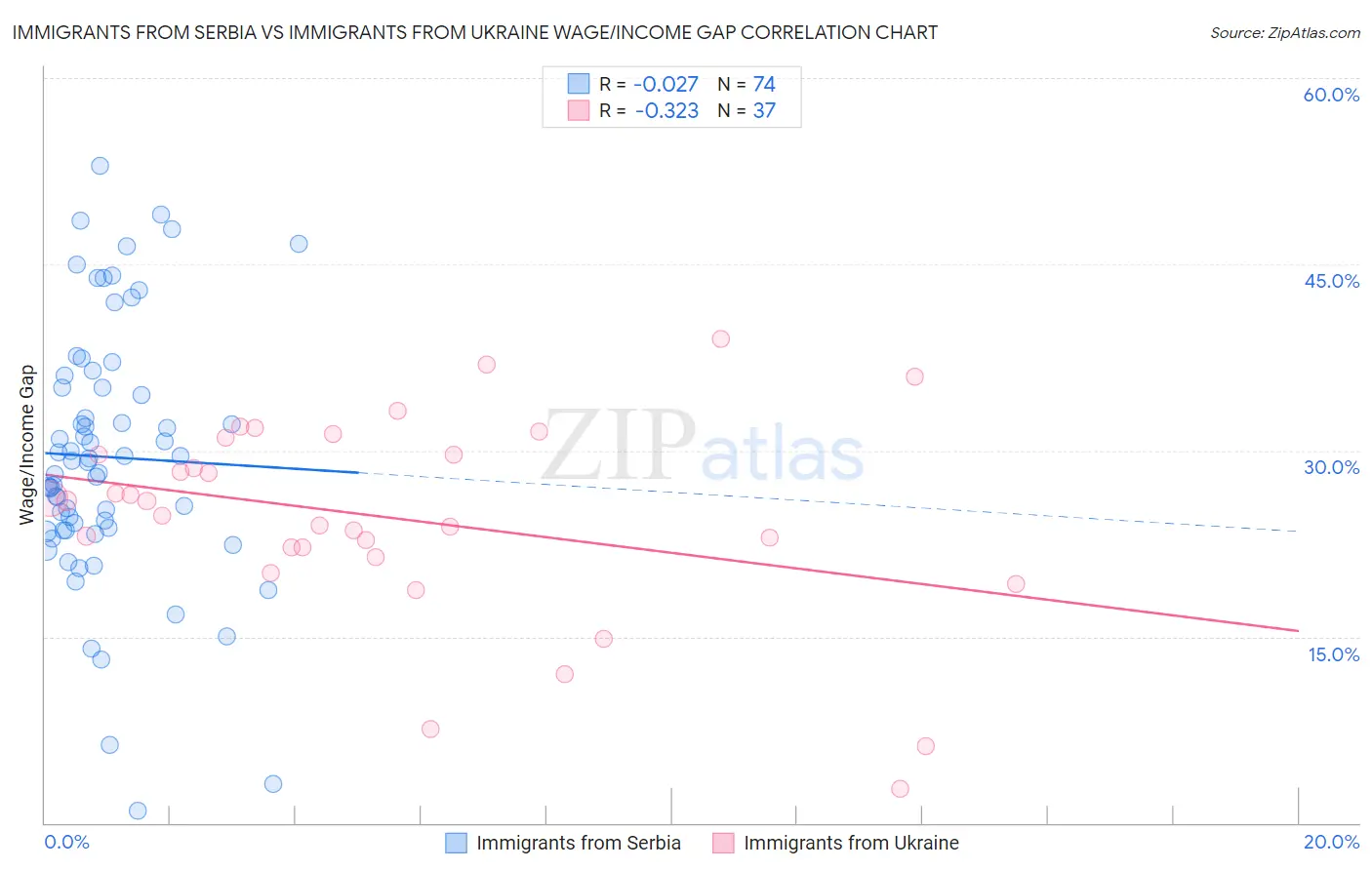 Immigrants from Serbia vs Immigrants from Ukraine Wage/Income Gap