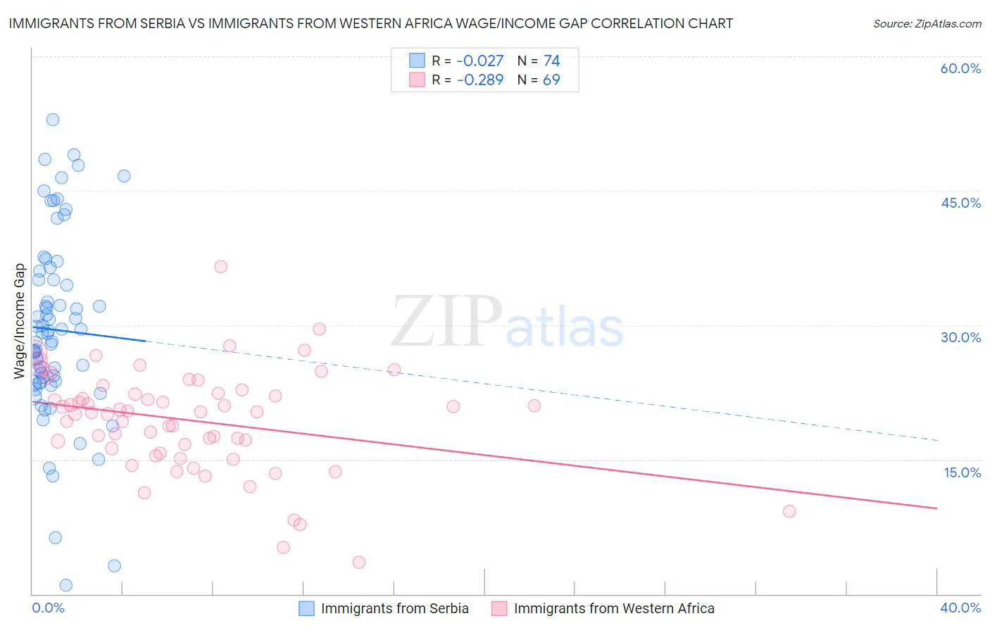 Immigrants from Serbia vs Immigrants from Western Africa Wage/Income Gap