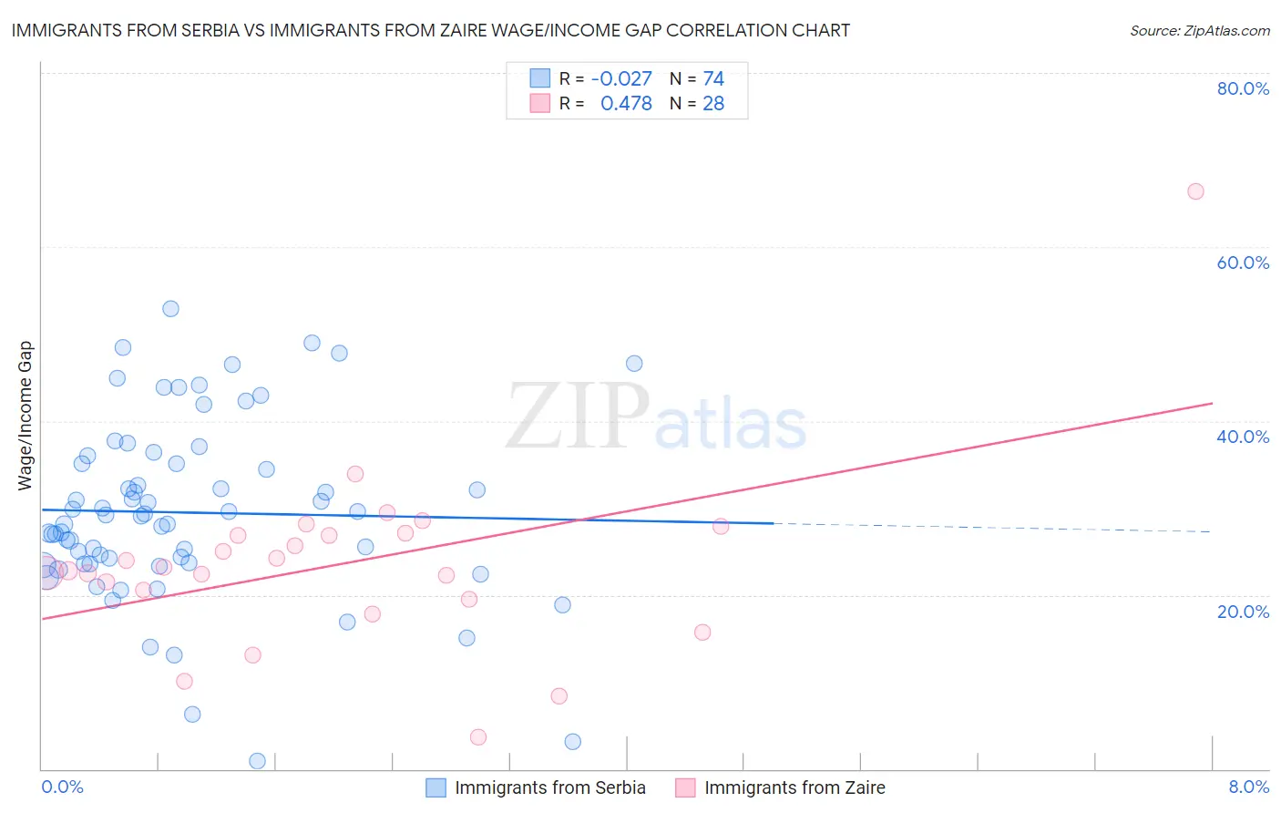 Immigrants from Serbia vs Immigrants from Zaire Wage/Income Gap