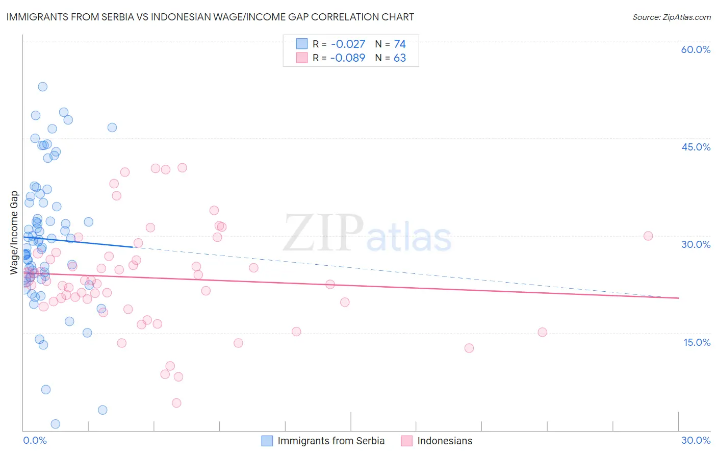 Immigrants from Serbia vs Indonesian Wage/Income Gap