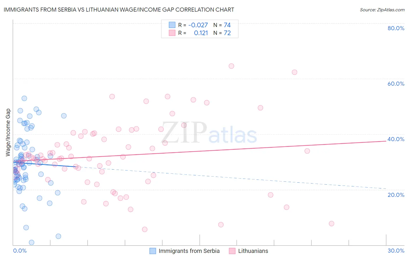 Immigrants from Serbia vs Lithuanian Wage/Income Gap