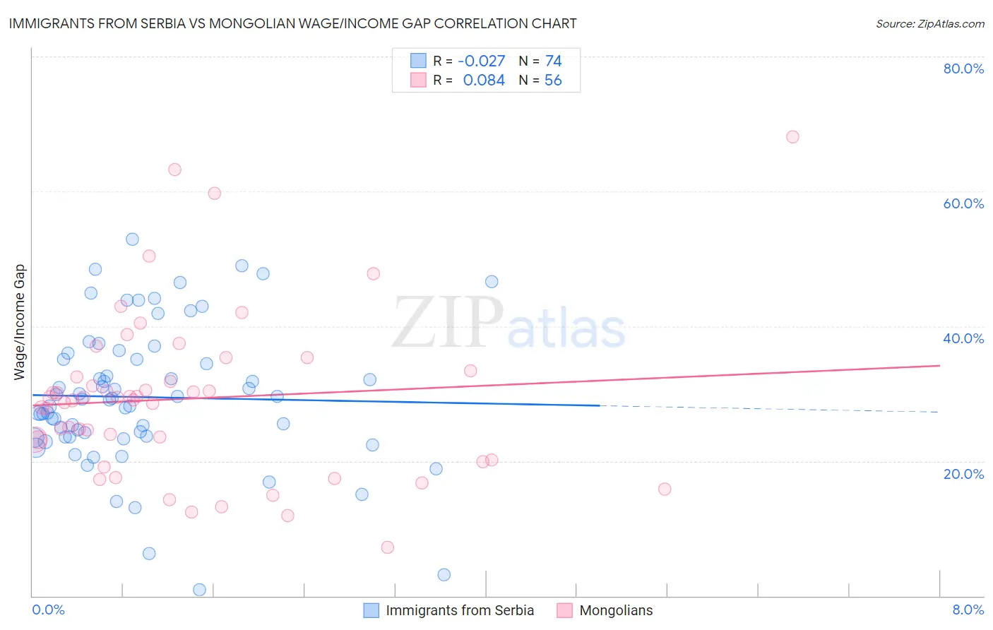 Immigrants from Serbia vs Mongolian Wage/Income Gap