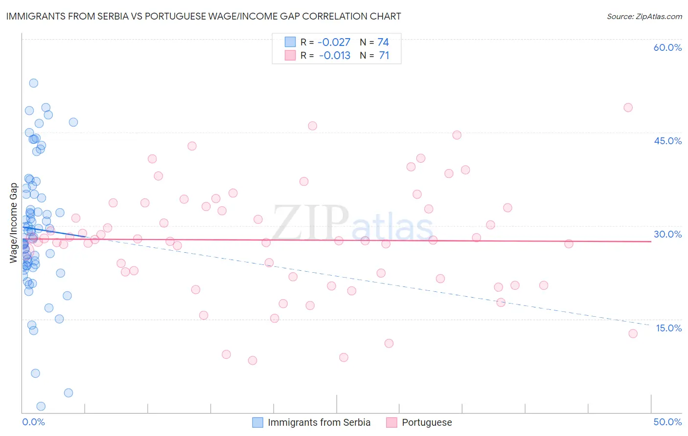 Immigrants from Serbia vs Portuguese Wage/Income Gap
