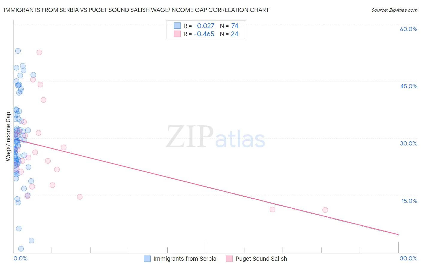 Immigrants from Serbia vs Puget Sound Salish Wage/Income Gap