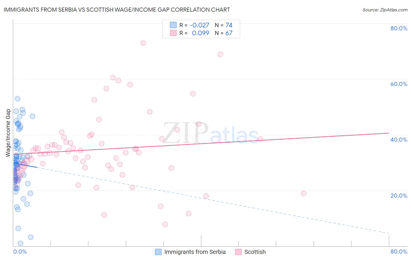 Immigrants from Serbia vs Scottish Wage/Income Gap