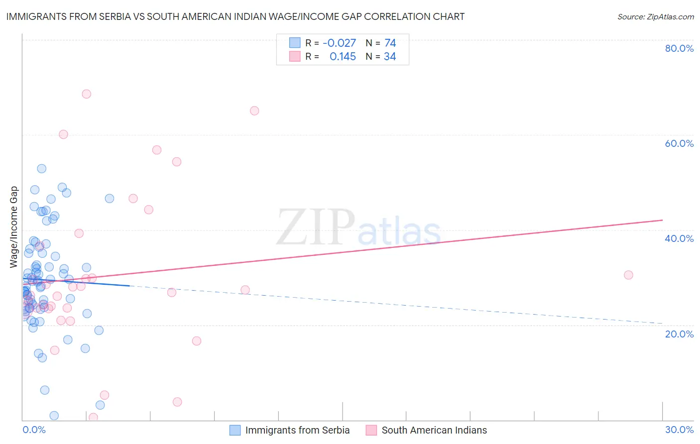 Immigrants from Serbia vs South American Indian Wage/Income Gap