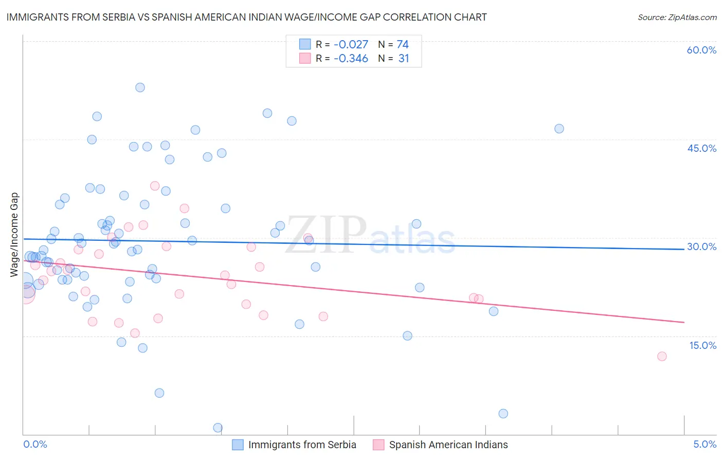Immigrants from Serbia vs Spanish American Indian Wage/Income Gap