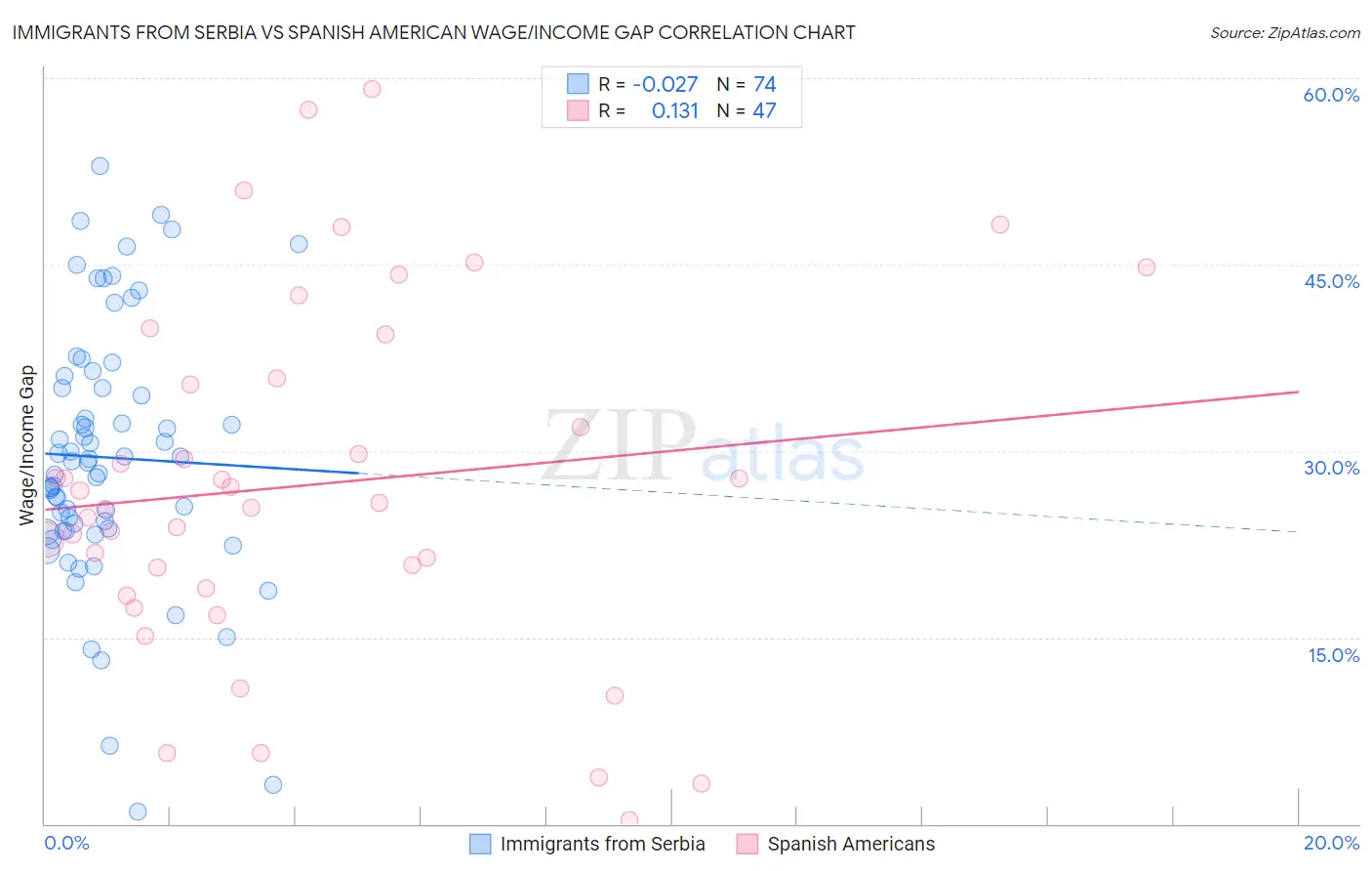 Immigrants from Serbia vs Spanish American Wage/Income Gap