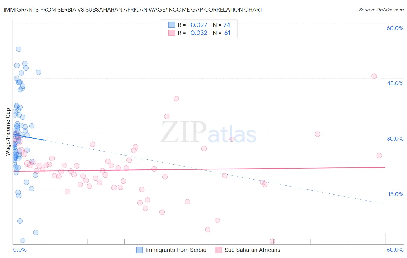 Immigrants from Serbia vs Subsaharan African Wage/Income Gap