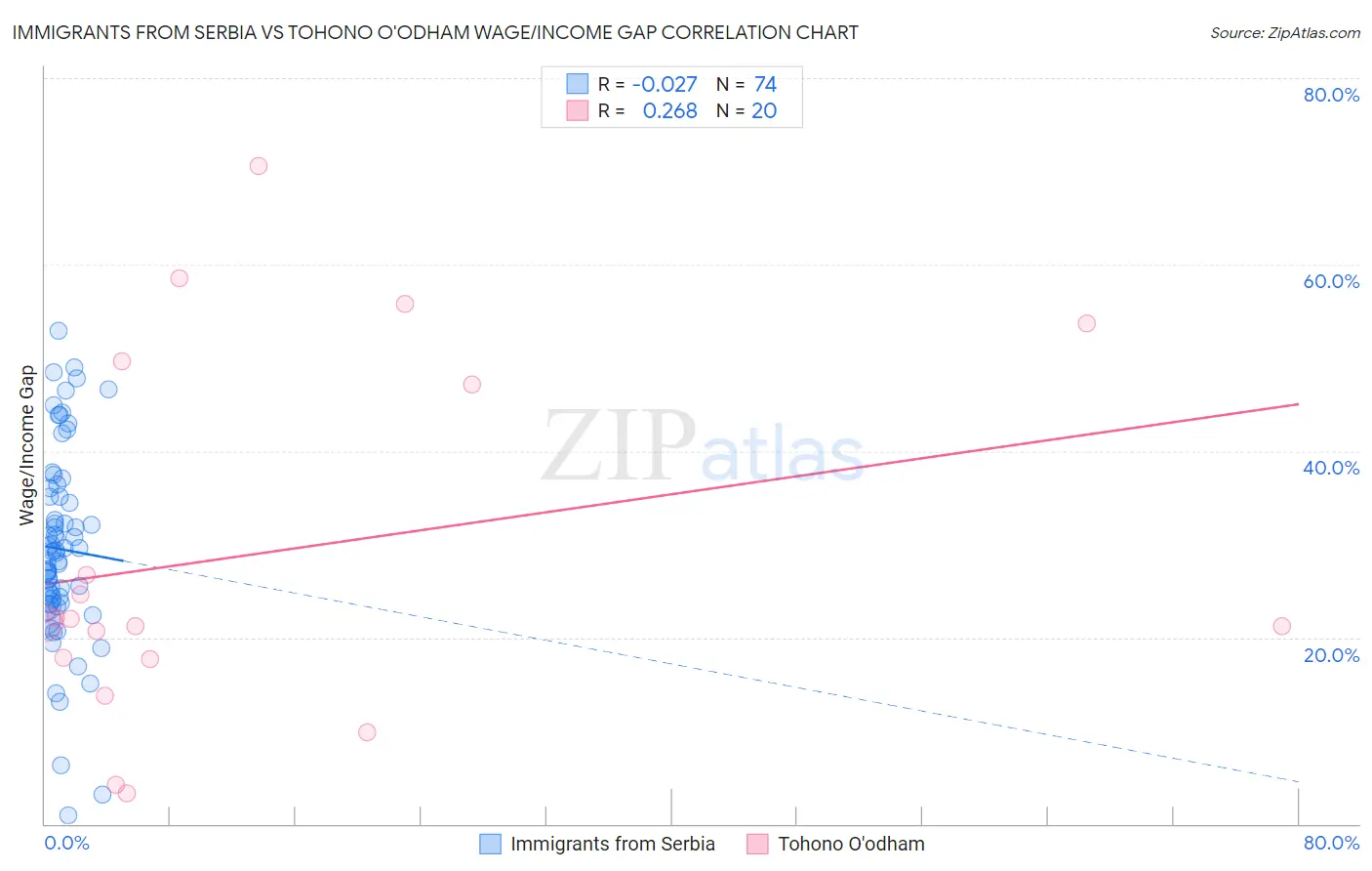 Immigrants from Serbia vs Tohono O'odham Wage/Income Gap