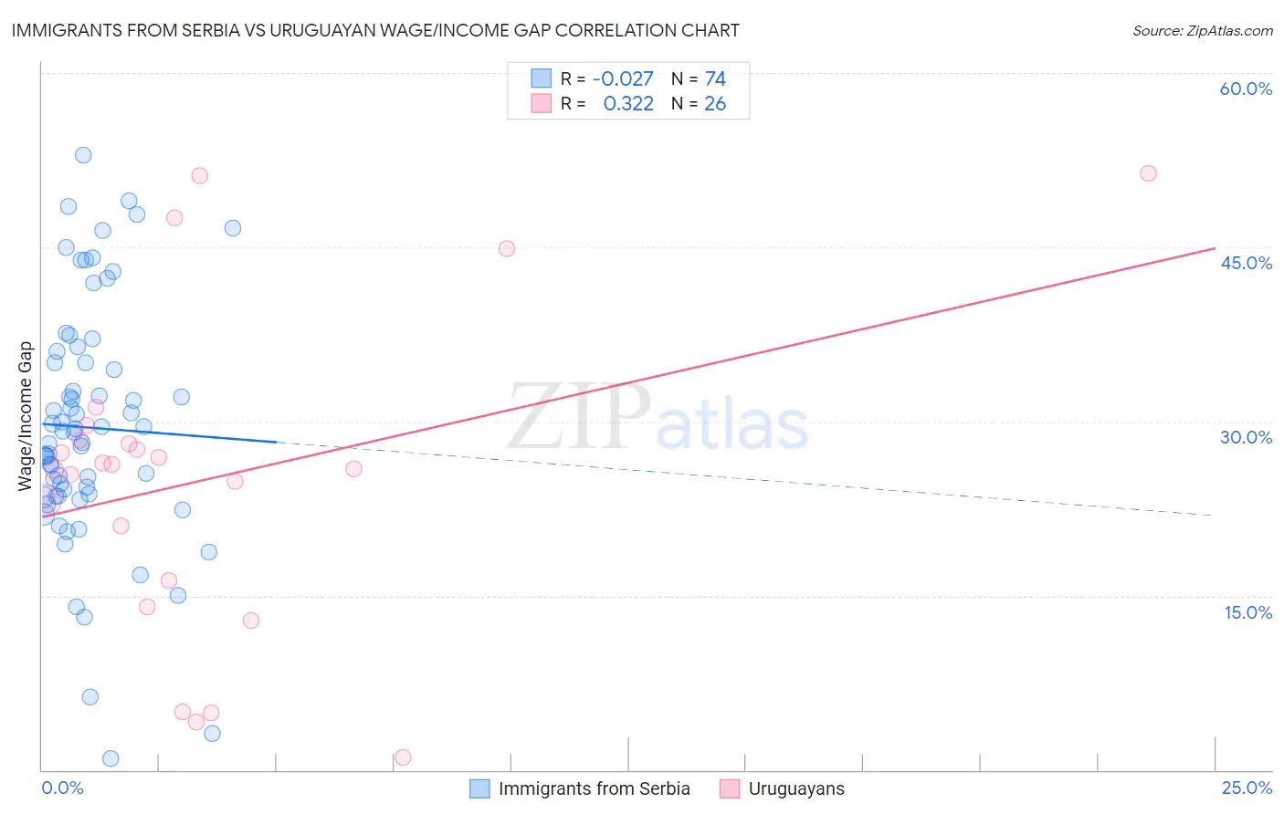 Immigrants from Serbia vs Uruguayan Wage/Income Gap