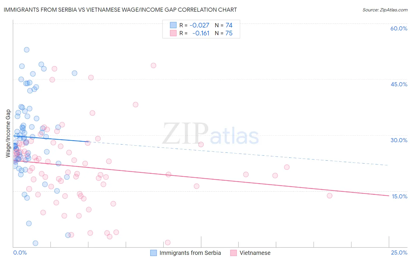 Immigrants from Serbia vs Vietnamese Wage/Income Gap